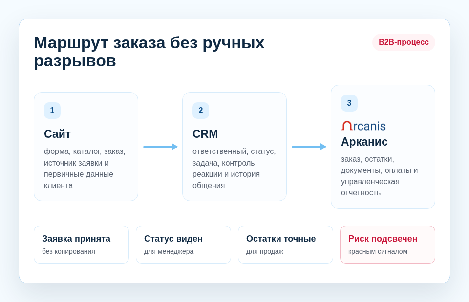 Маршрут заказа между сайтом, CRM и 1С
